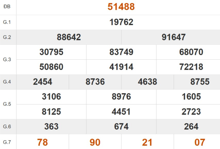 Kết quả xổ số miền Bắc tuần trước