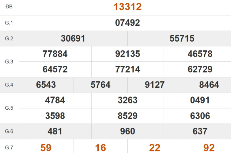 Kết quả xổ số miền Bắc tuần trước