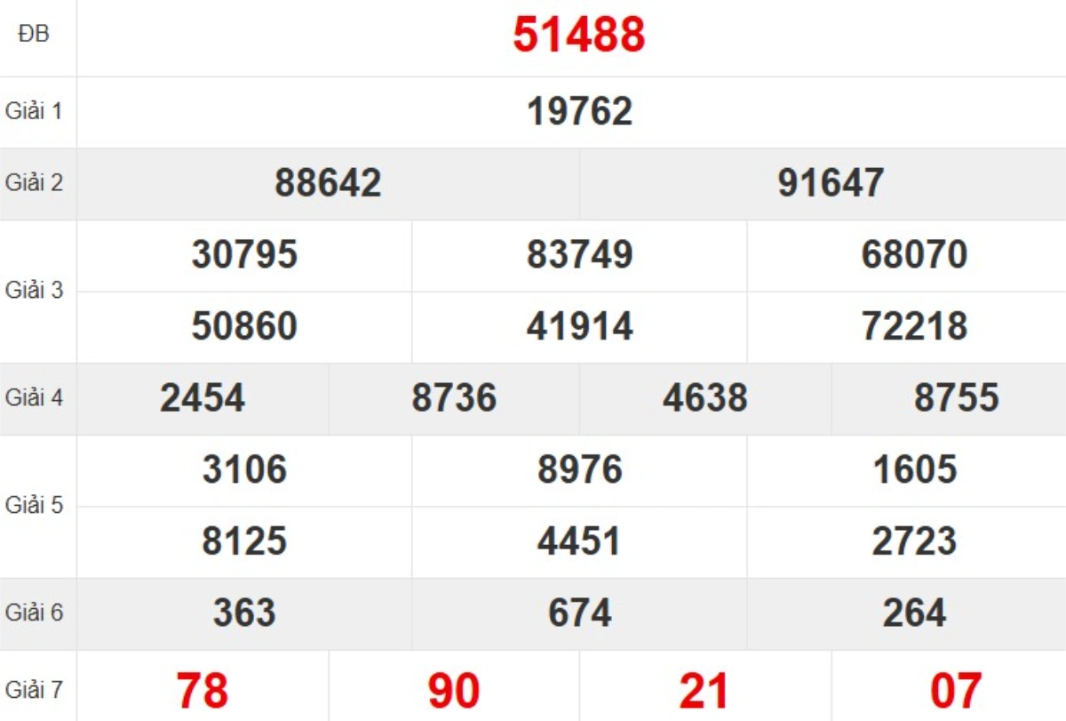 Kqxs miền Bắc tuần trước