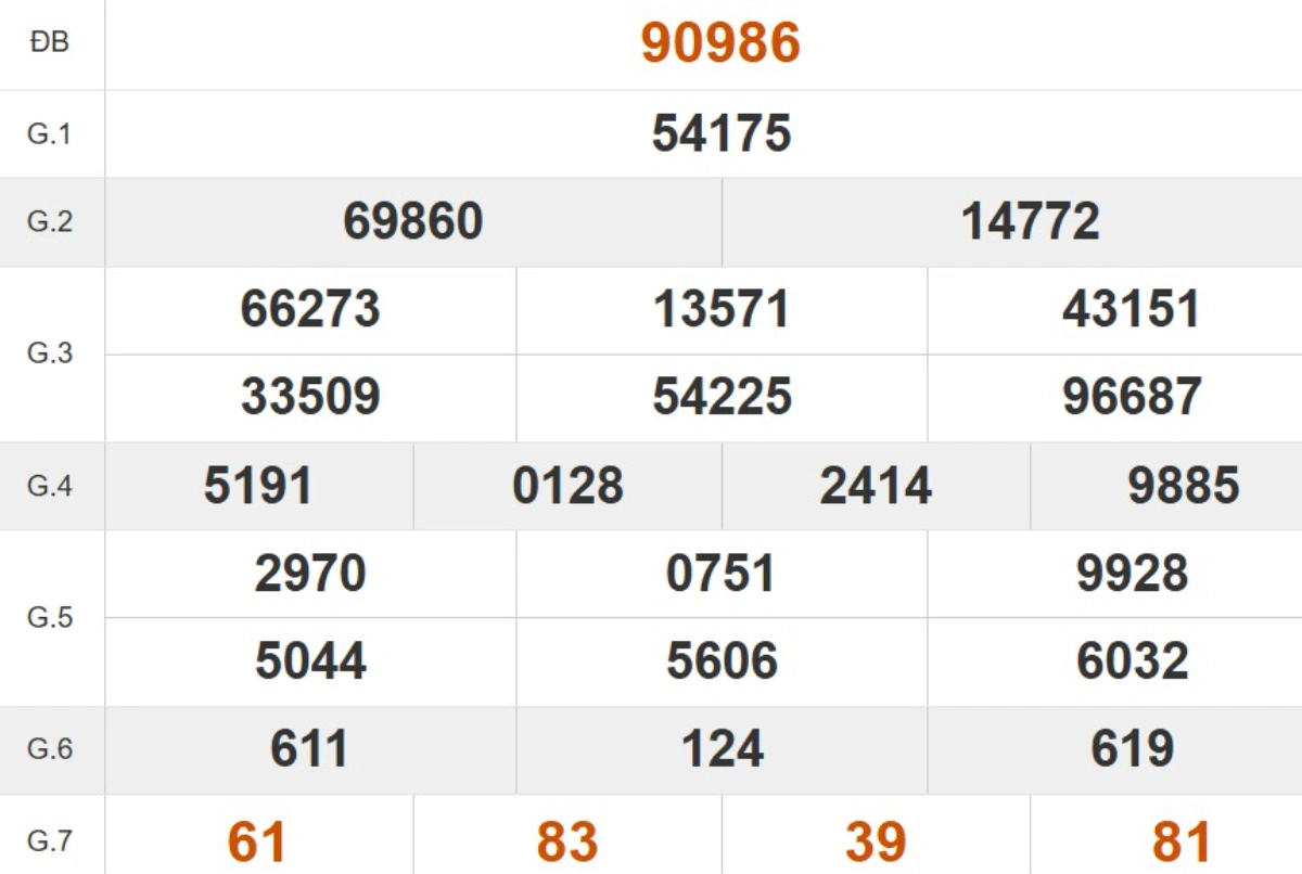 Kết quả xổ số miền Bắc tuần trước