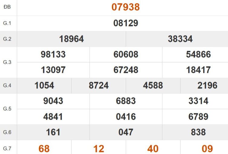 Kết quả xổ số miền Bắc tuần trước