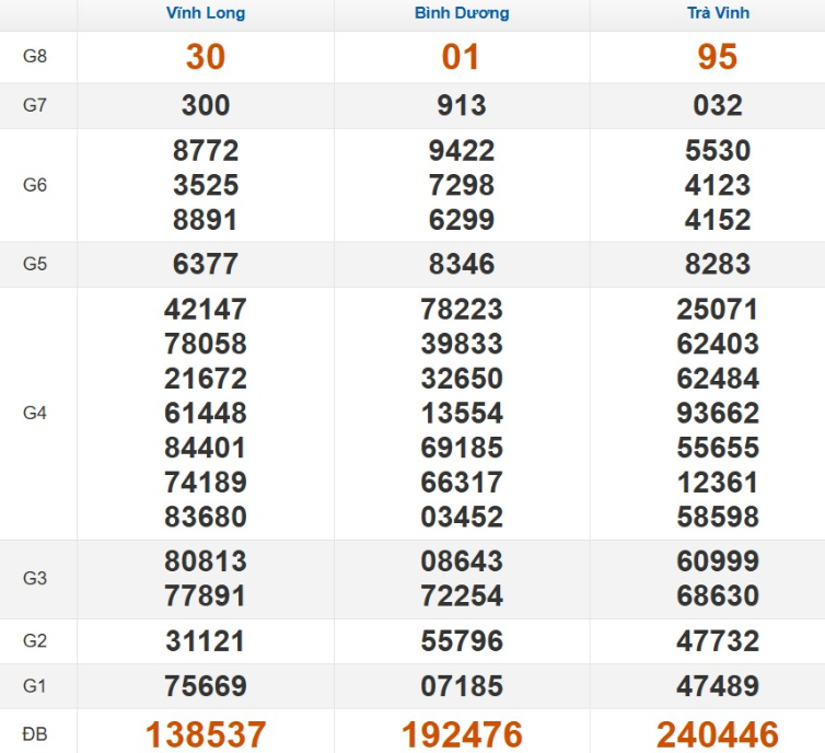 Kết quả xổ số Miền Nam cách đây 7 ngày