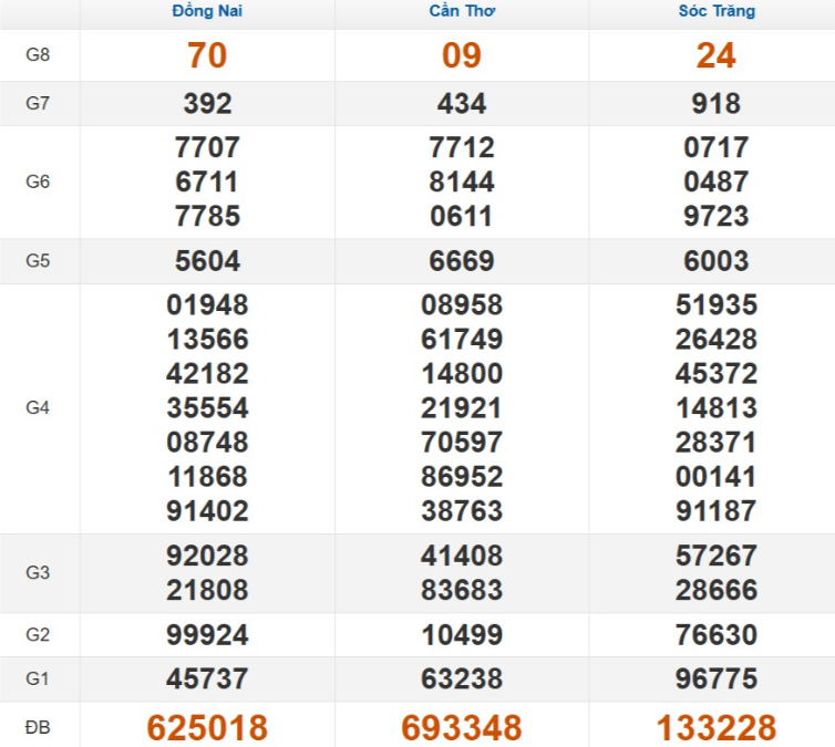 Kết quả xổ số Miền Nam cách đây 7 ngày