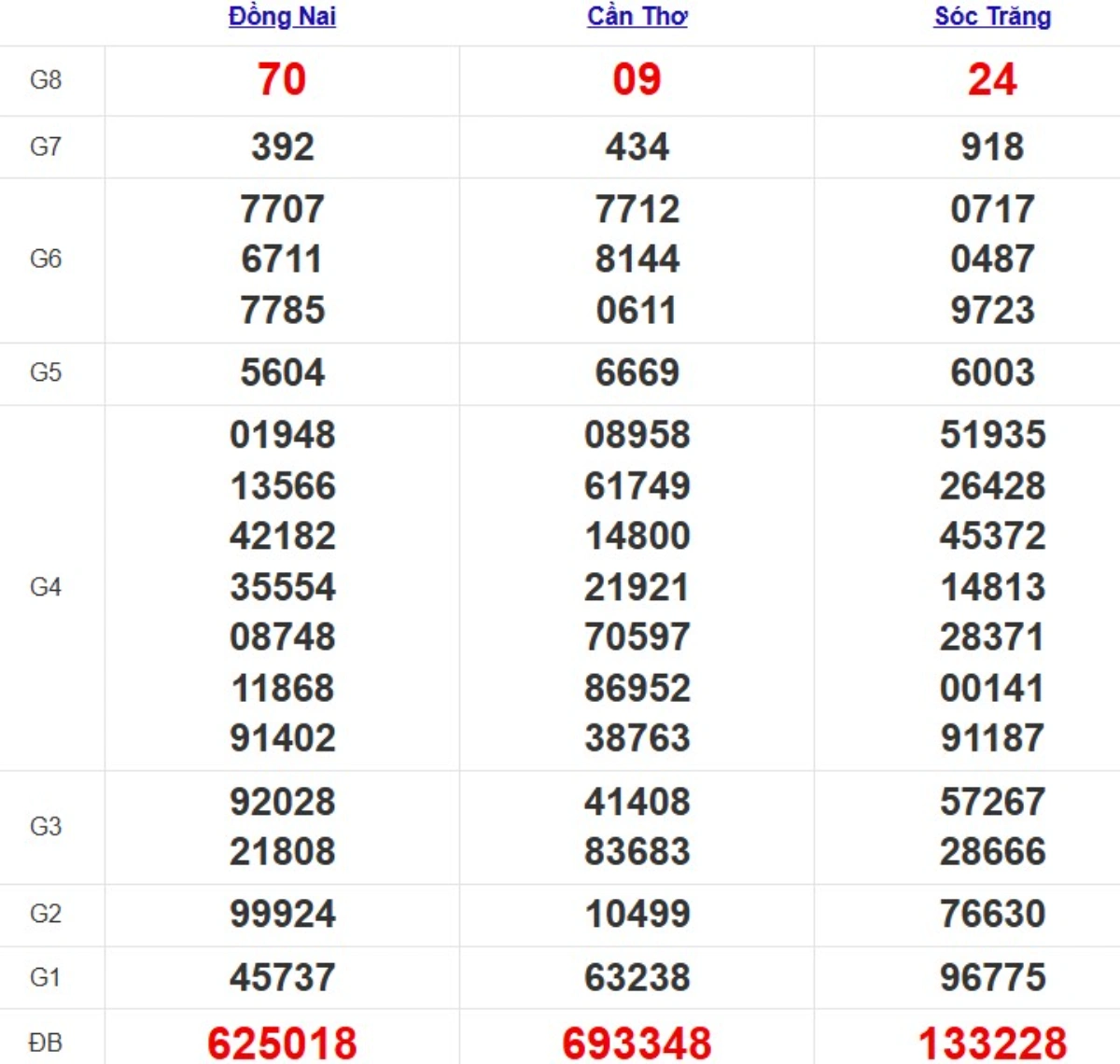 Kqxs miền Nam cách đây 1 tuần