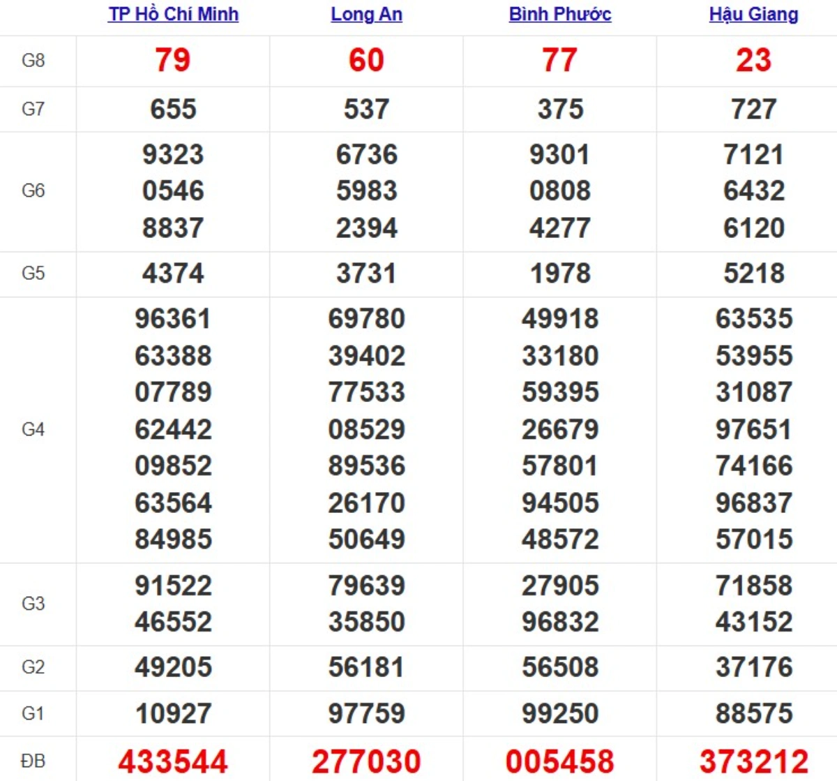 Kqxs miền Nam cách đây 1 tuần