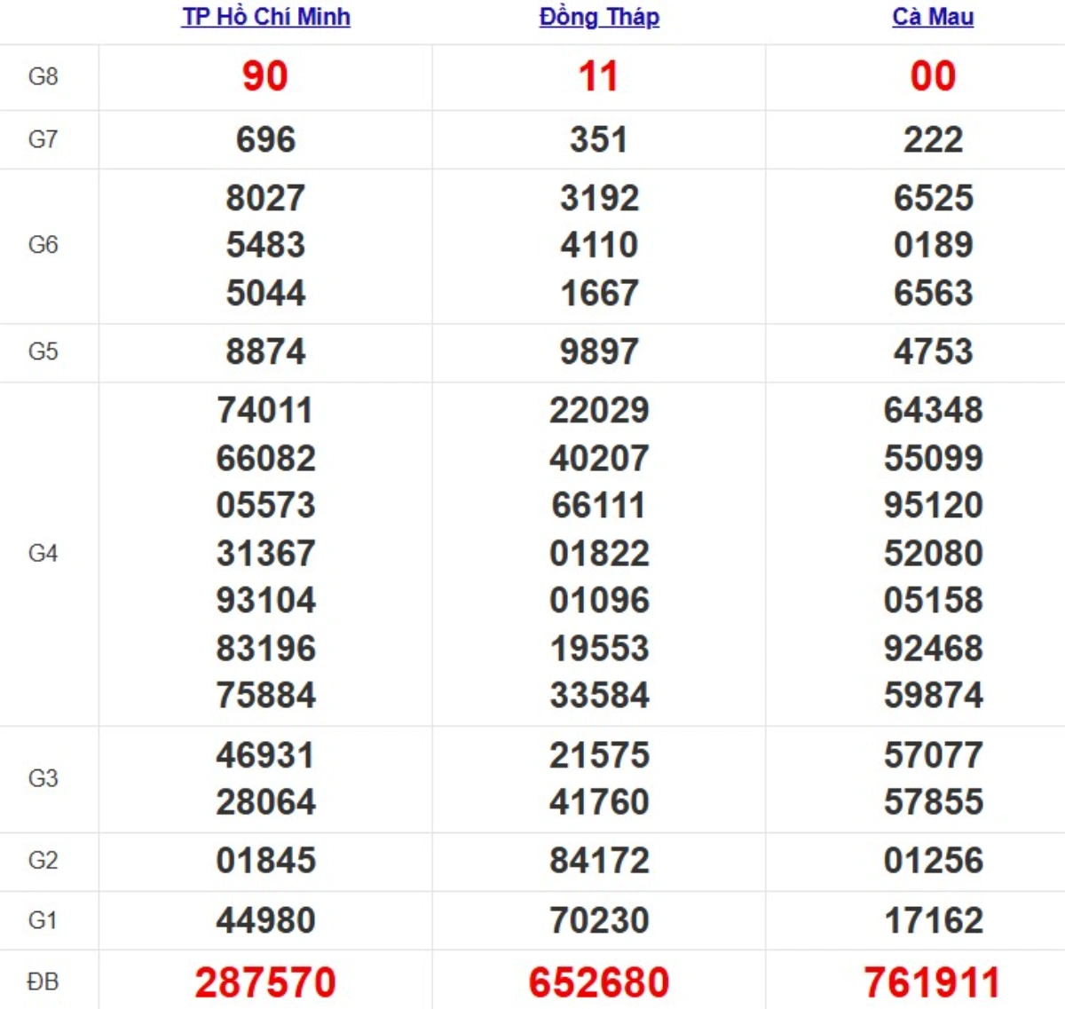 Kqxs miền Nam cách đây 1 tuần