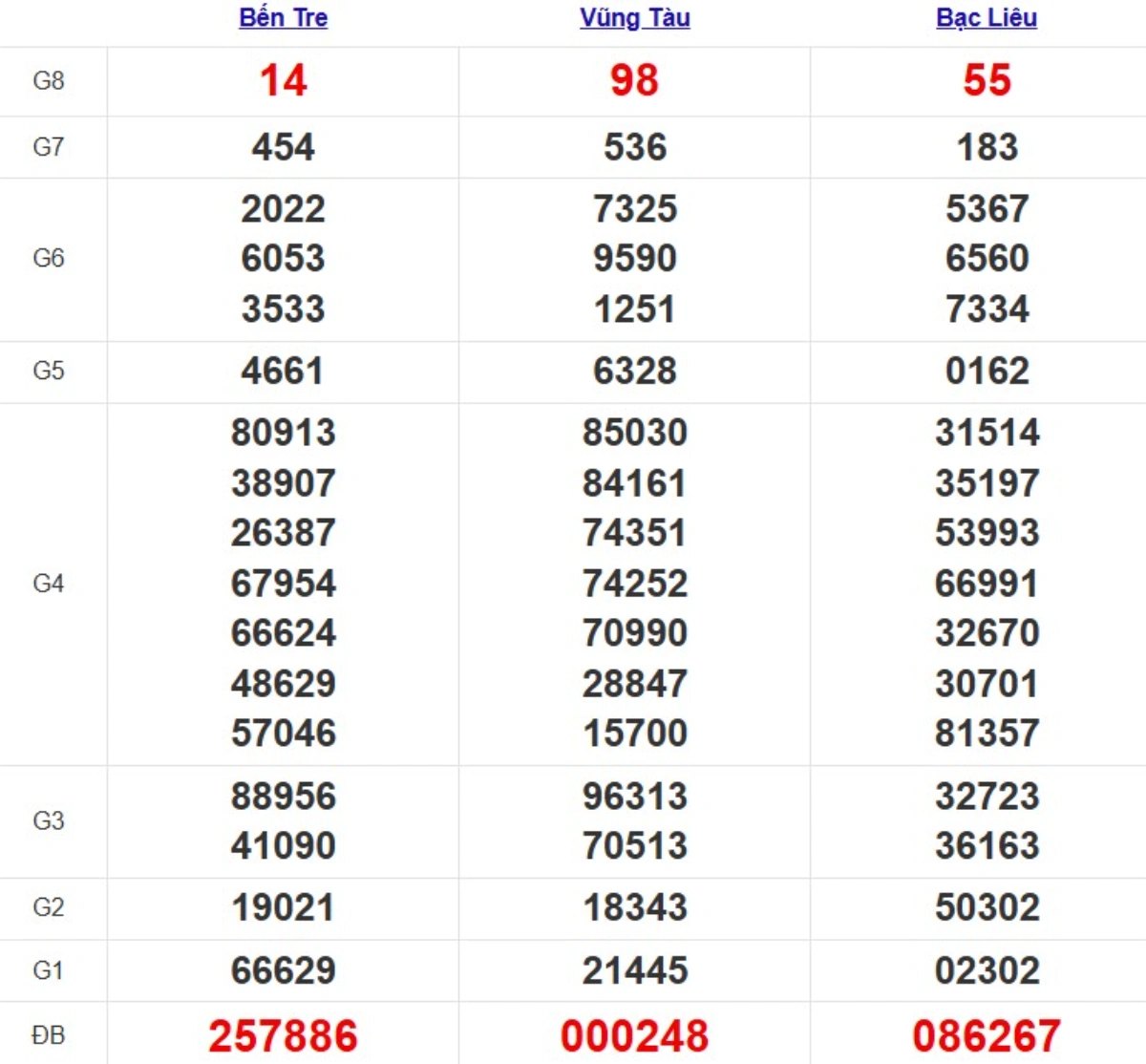 Kqxs miền Nam cách đây 1 tuần