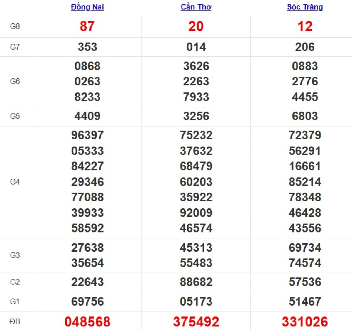 Kqxs miền Nam cách đây 1 tuần