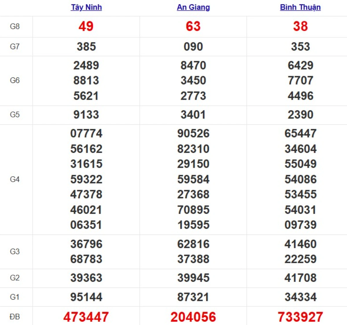 Kqxs miền Nam cách đây 1 tuần