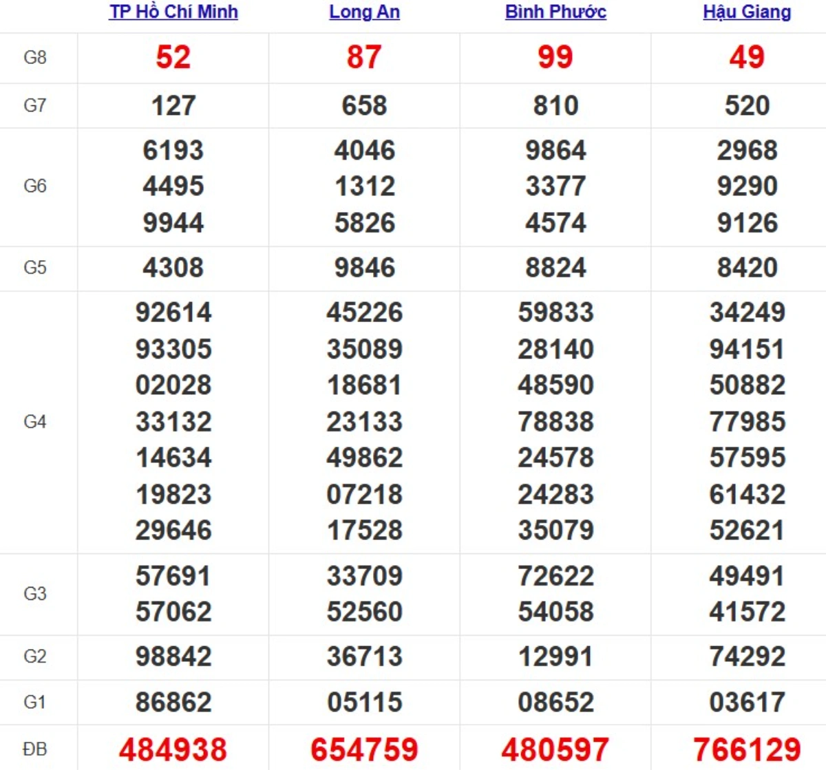 Kqxs miền Nam cách đây 1 tuần