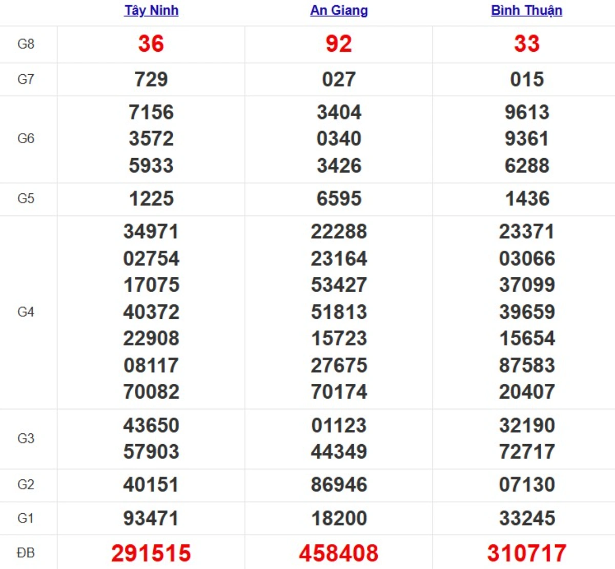 Kqxs miền Nam cách đây 1 tuần