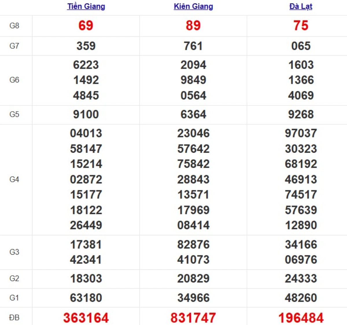 Kqxs miền Nam cách đây 1 tuần