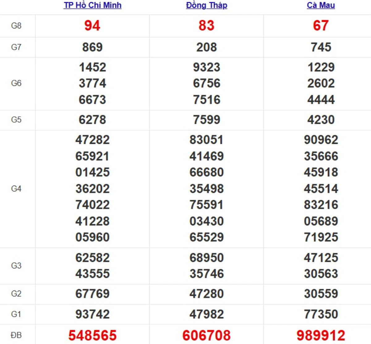 Kqxs miền Nam cách đây 1 tuần