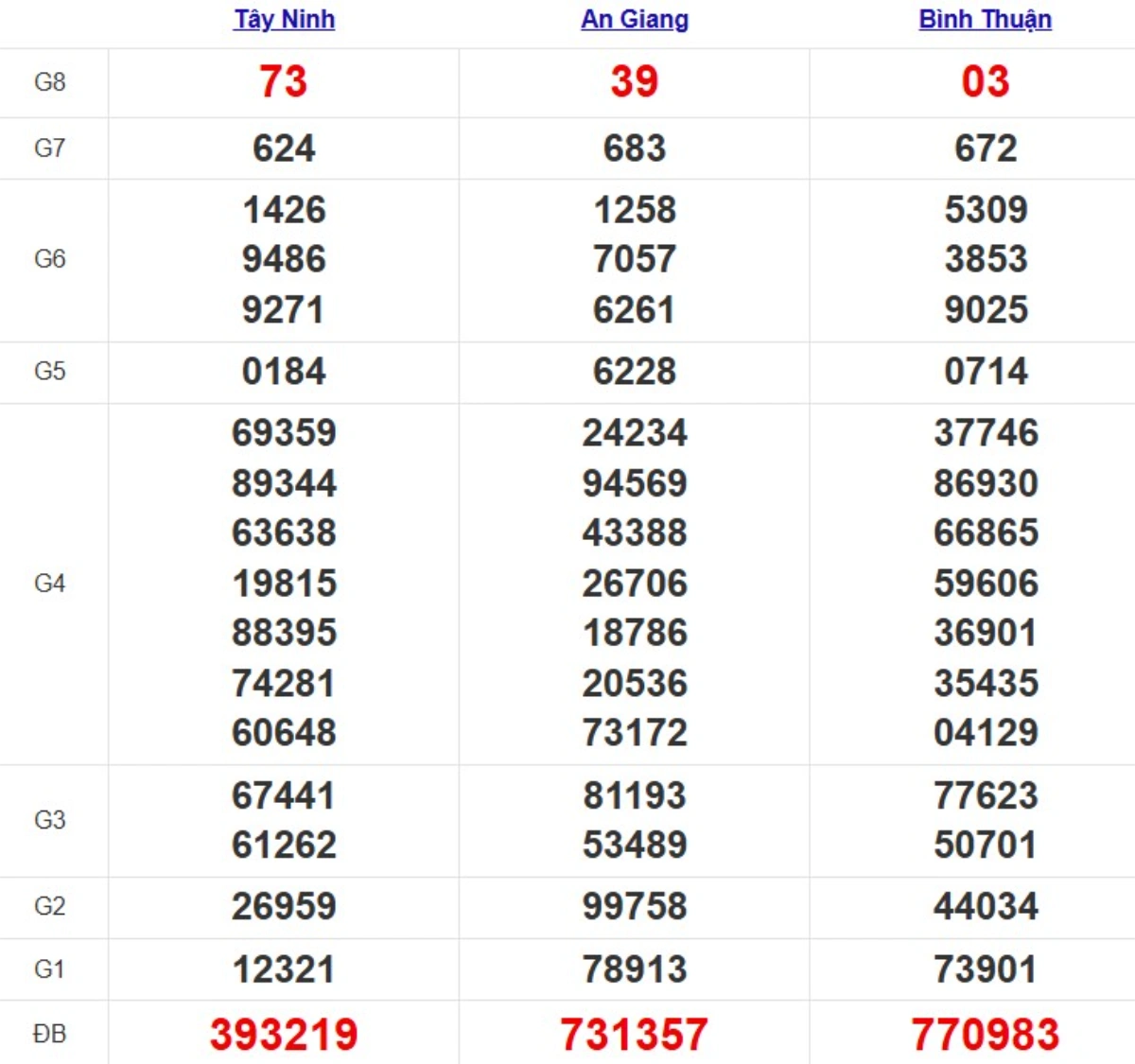 Kqxs miền Nam cách đây 1 tuần