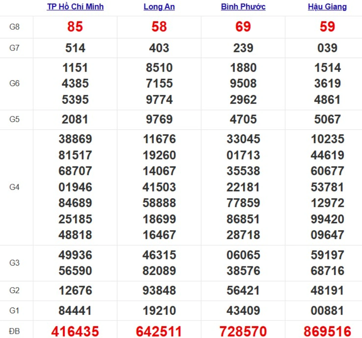Kqxs miền Nam cách đây 1 tuần