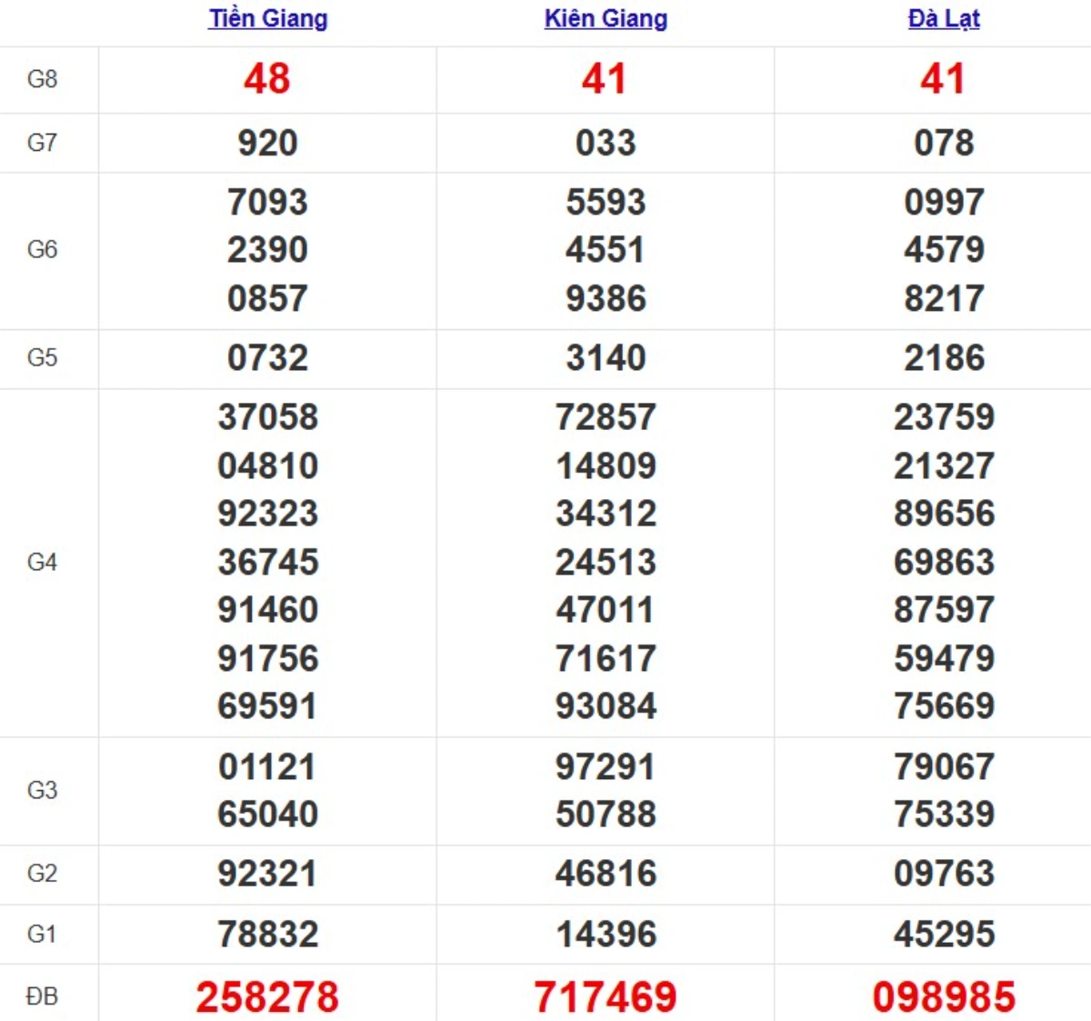 Kqxs miền Nam cách đây 1 tuần