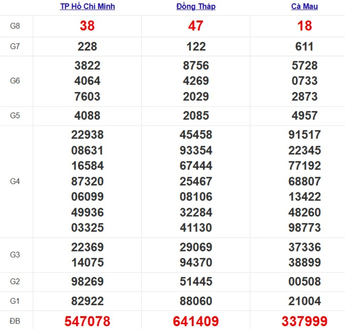 Kqxs miền Nam cách đây 1 tuần