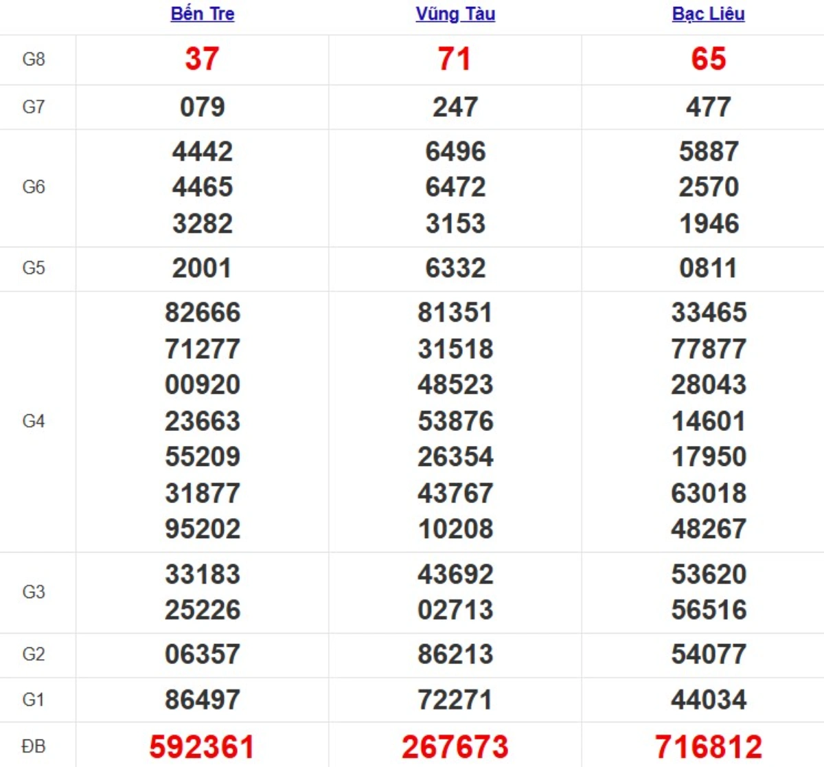 Kqxs miền Nam cách đây 1 tuần
