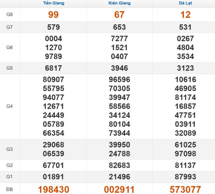 Kết quả xổ số Miền Nam cách đây 7 ngày