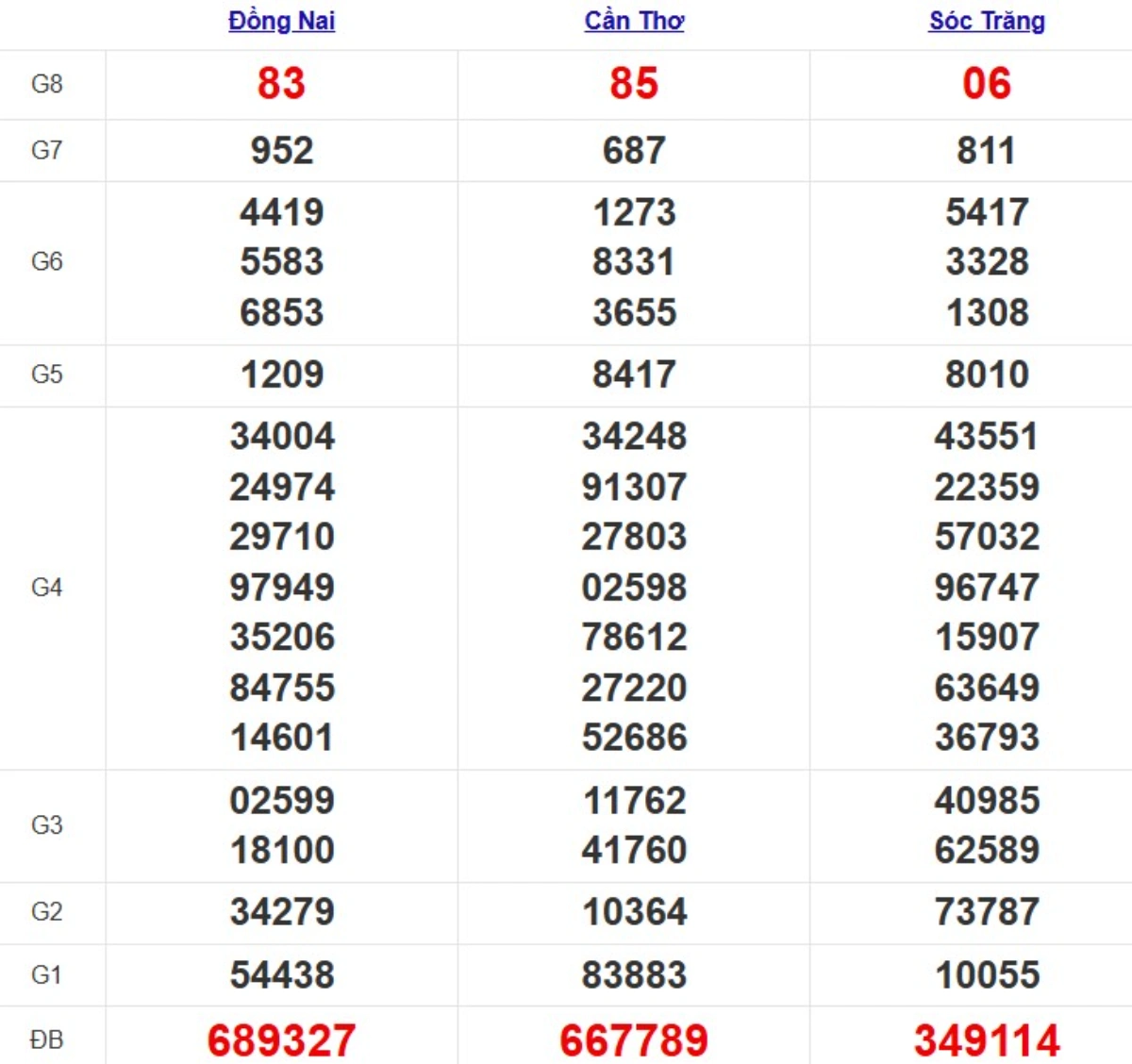 Kqxs miền Nam cách đây 1 tuần