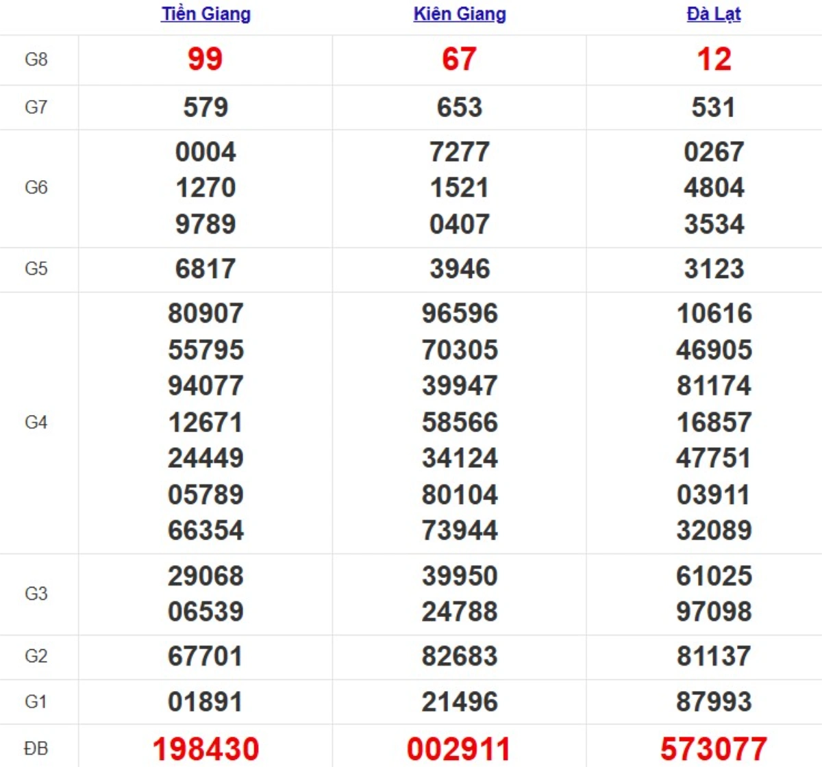 Kqxs miền Nam cách đây 1 tuần