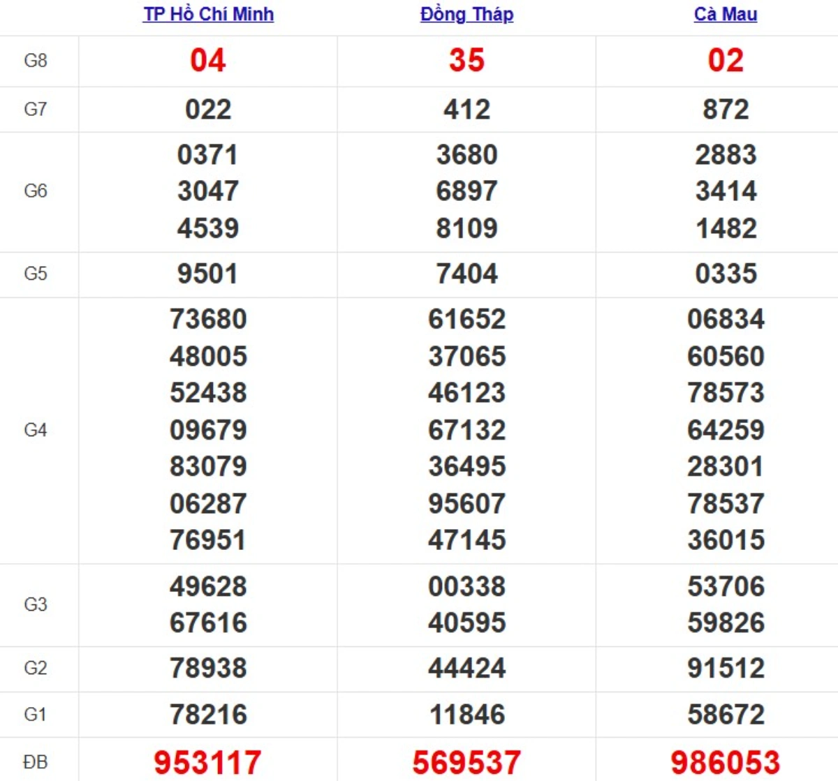 Kqxs miền Nam cách đây 1 tuần