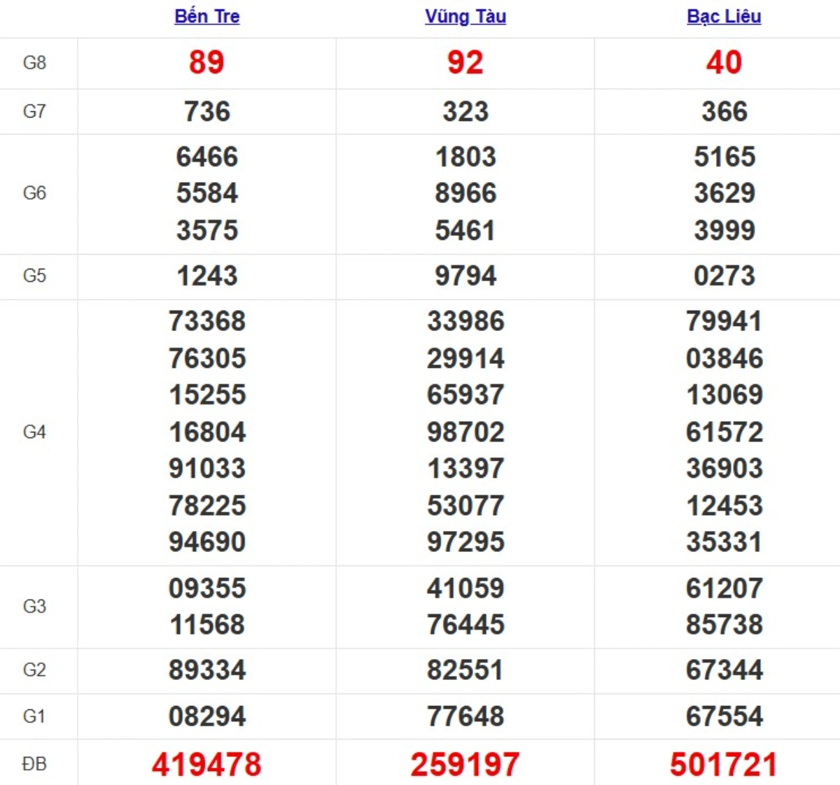 Kqxs miền Nam cách đây 1 tuần