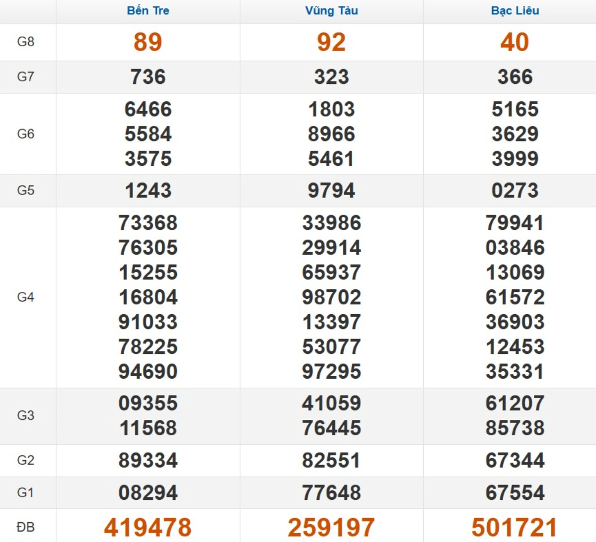 Kết quả xổ số Miền Nam cách đây 7 ngày