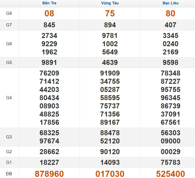 Kết quả xổ số Miền Nam cách đây 7 ngày