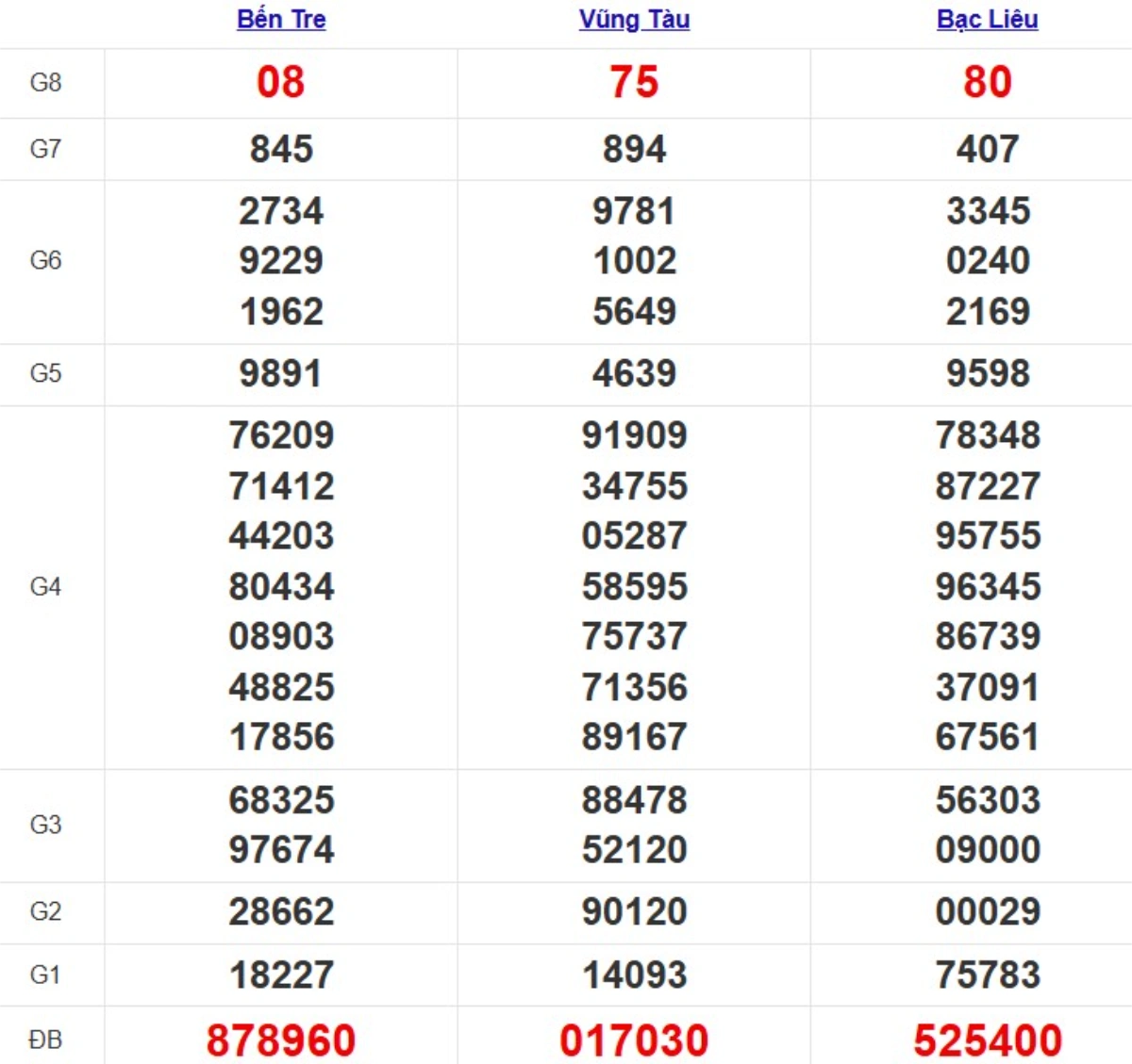 Kqxs miền Nam cách đây 1 tuần