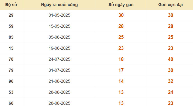 Thống kê lô gan đài An Giang