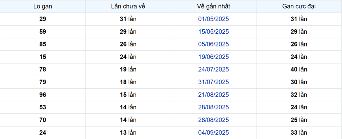 Thống kê Logan An Giang