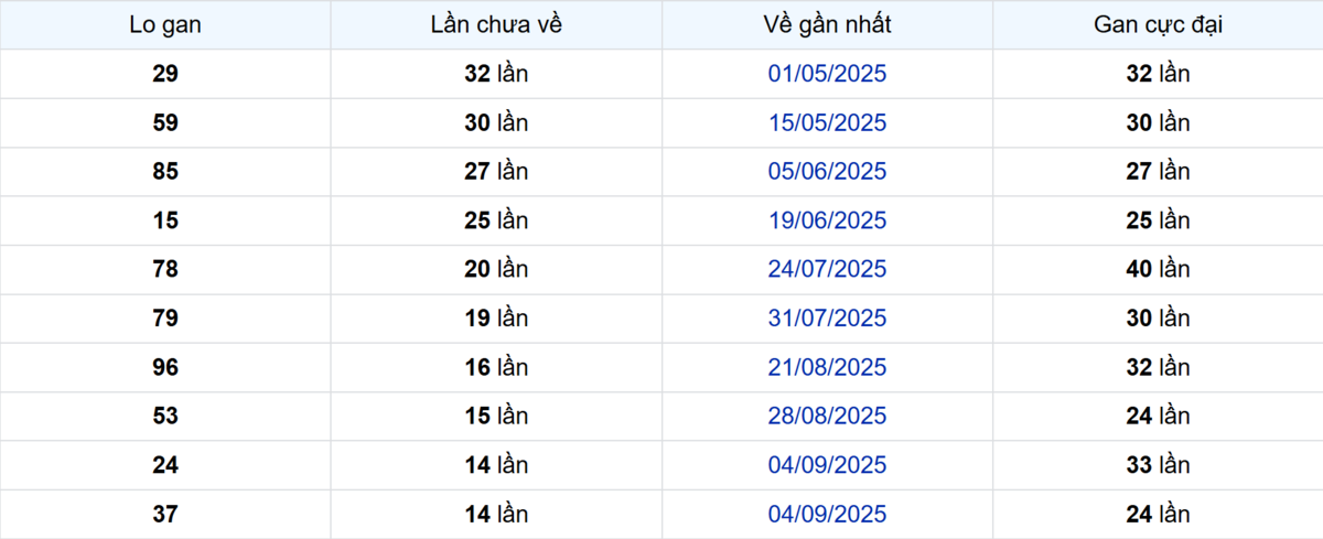 Thống kê Logan An Giang