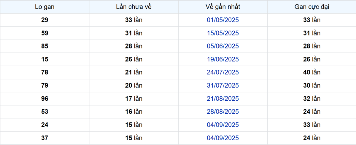Thống kê Logan An Giang