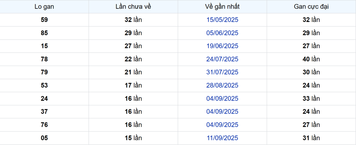 Thống kê Logan An Giang