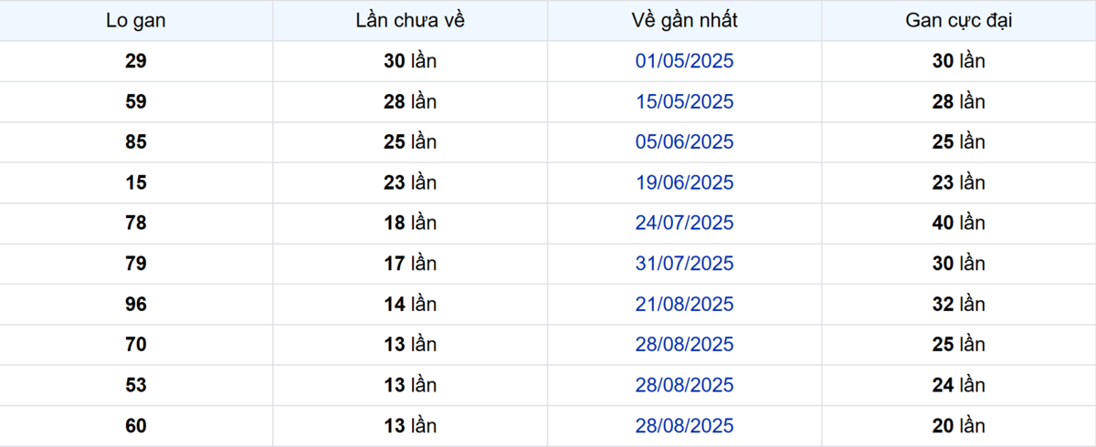 Thống kê Logan An Giang