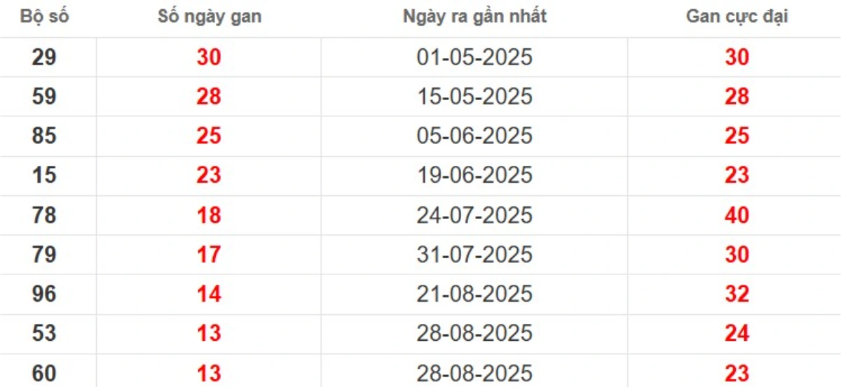 Thống kê lô xiên đài An Giang