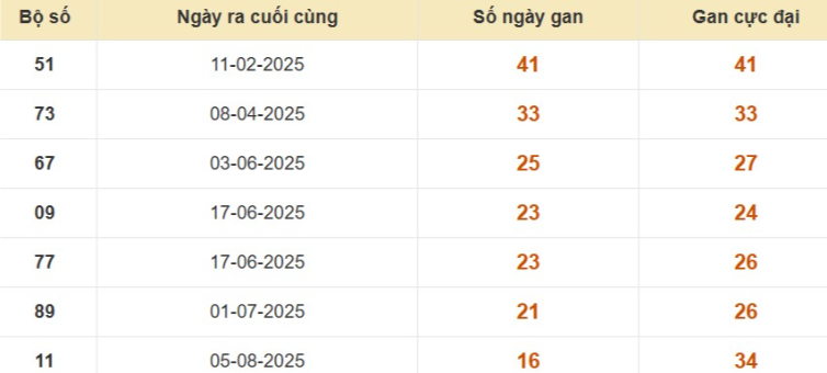 Thống kê lô gan đài Bạc Liêu