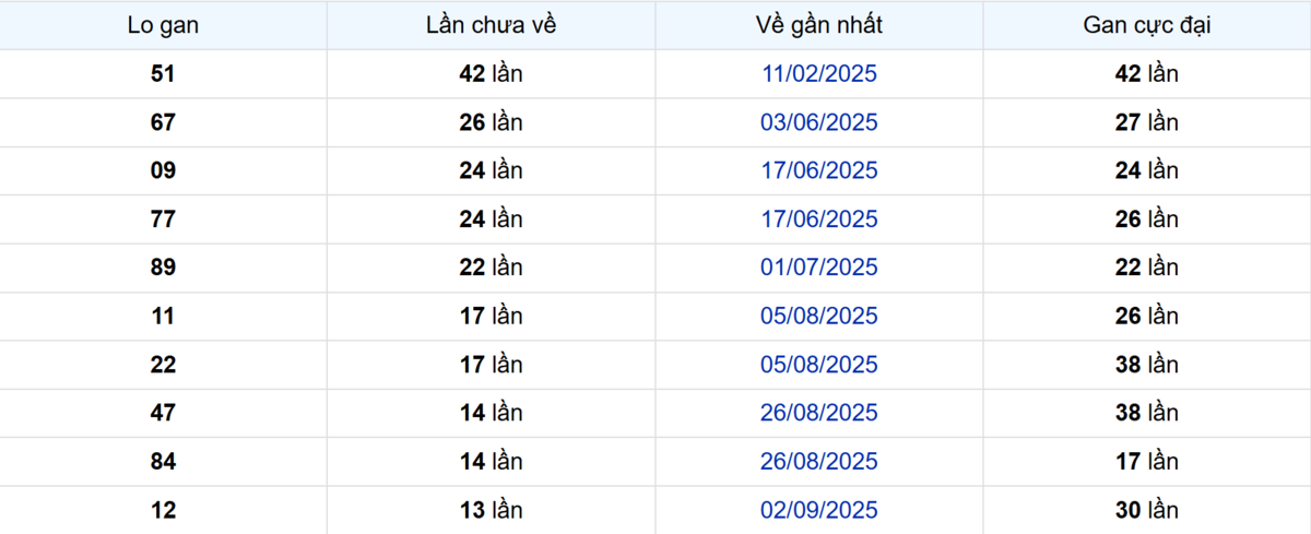 Thống kê Logan Bạc Liêu