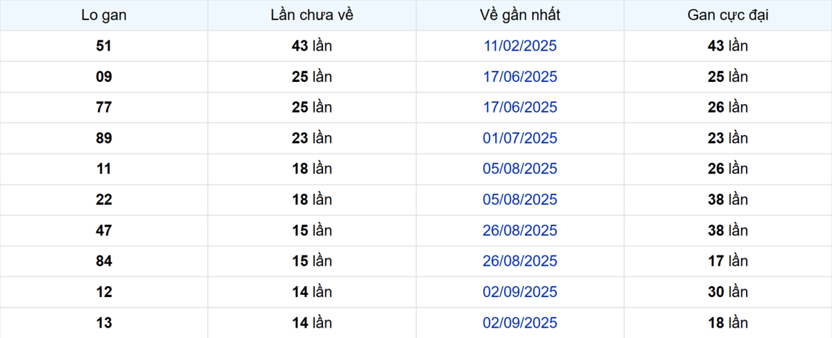 Thống kê Logan Bạc Liêu