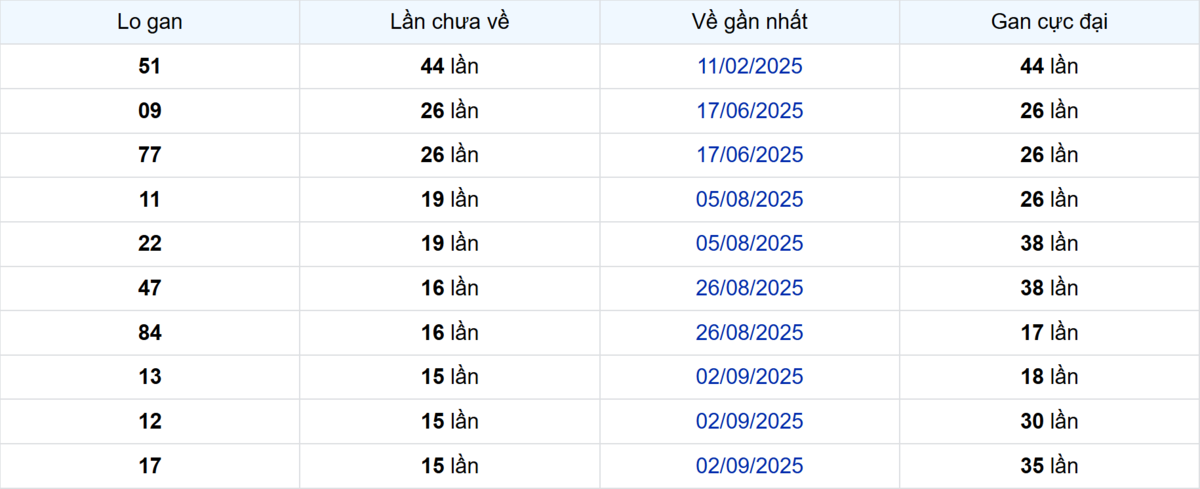 Thống kê Logan Bạc Liêu