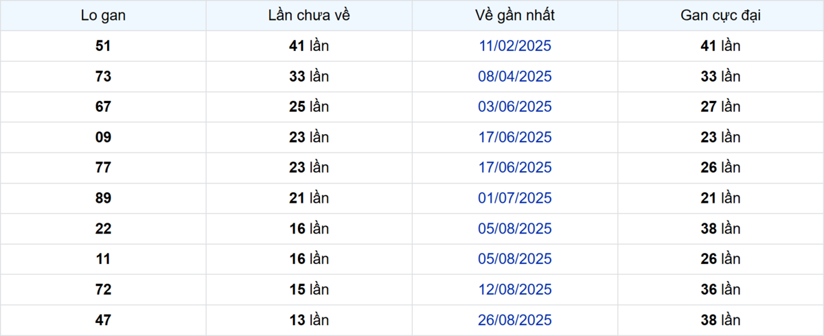 Thống kê Logan Bạc Liêu