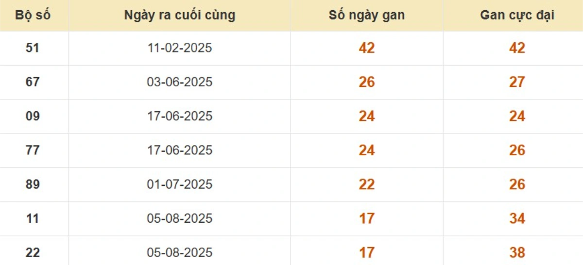 Thống kê lô gan đài Bạc Liêu