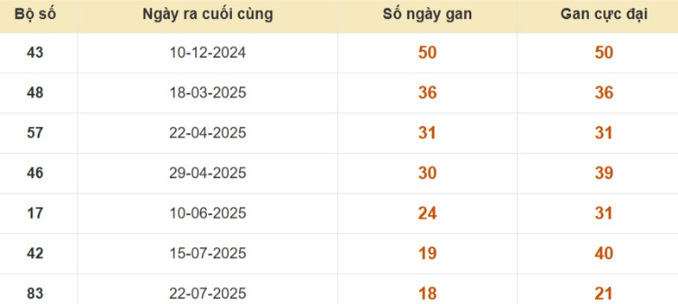 Thống kê lô gan đài Bến Tre