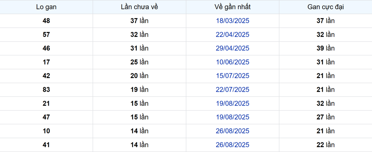 Thống kê Logan Bến Tre