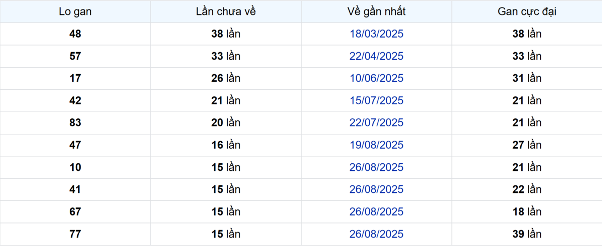 Thống kê Logan Bến Tre