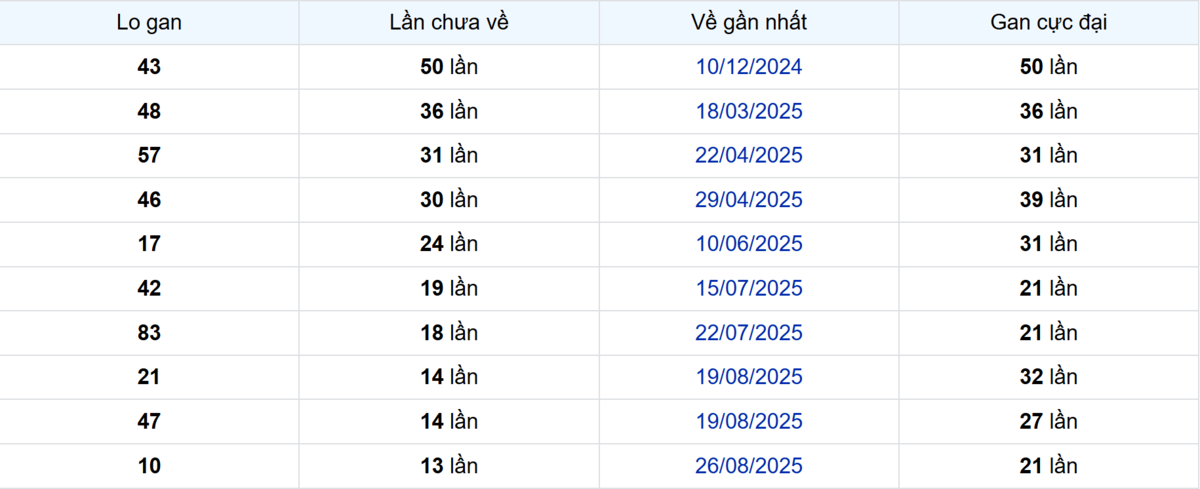 Thống kê Logan Bến Tre