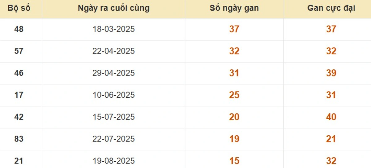 Thống kê lô gan đài Bến Tre