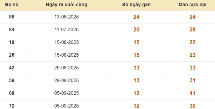 Thống kê lô gan đài Bình Dương