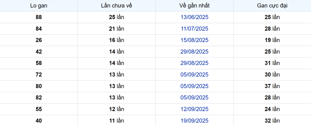Thống kê Logan Bình Dương